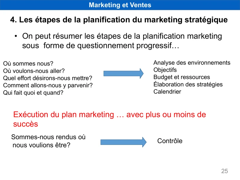 Support de stratégie marketing : questionnement progressif reliant analyse, objectifs, ressources, stratégie, calendrier et contrôle.